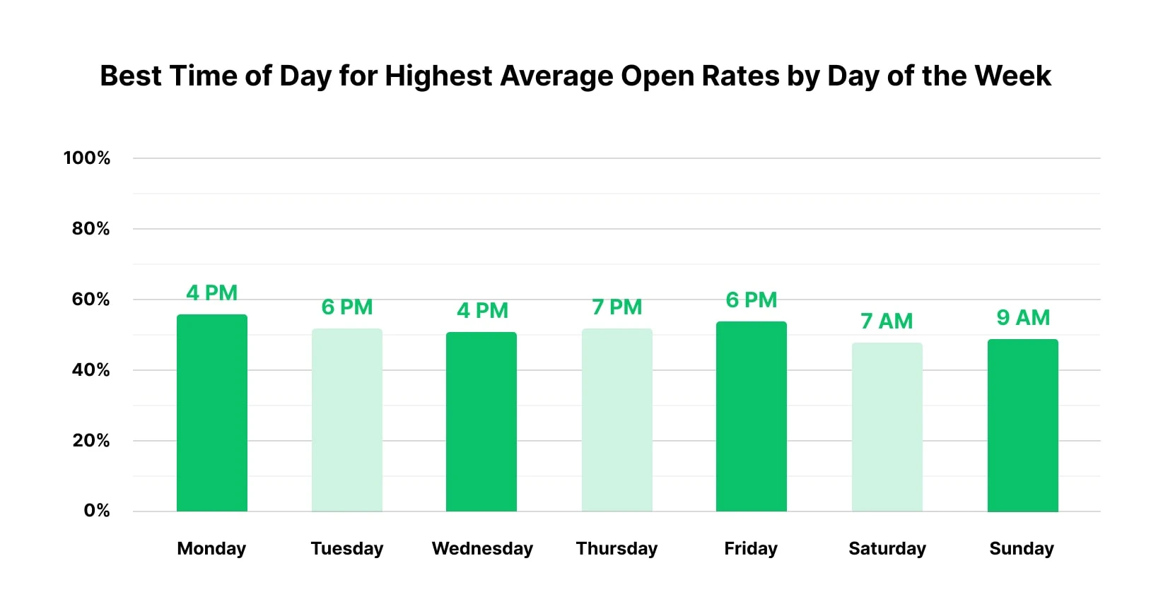 Best day to send marketing emails, Mailerlite 2025